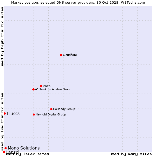 Market position of Mono Solutions vs. Fluccs vs. Lansol