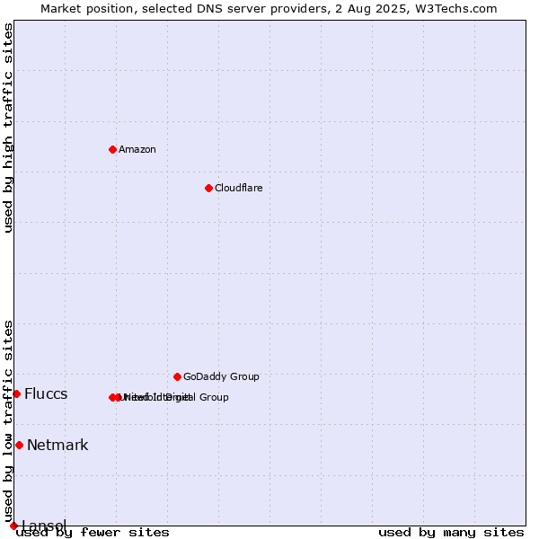 Market position of Netmark vs. Fluccs vs. Lansol