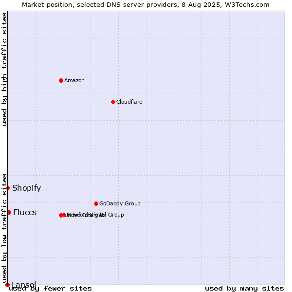 Market position of Fluccs vs. Shopify vs. Lansol