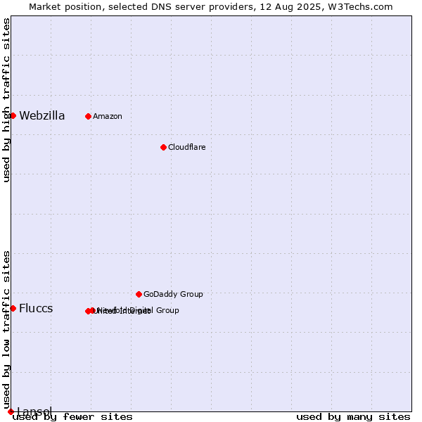 Market position of Fluccs vs. Webzilla vs. Lansol
