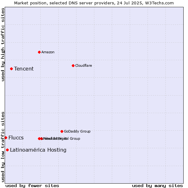 Market position of Tencent vs. Latinoamérica Hosting vs. Fluccs