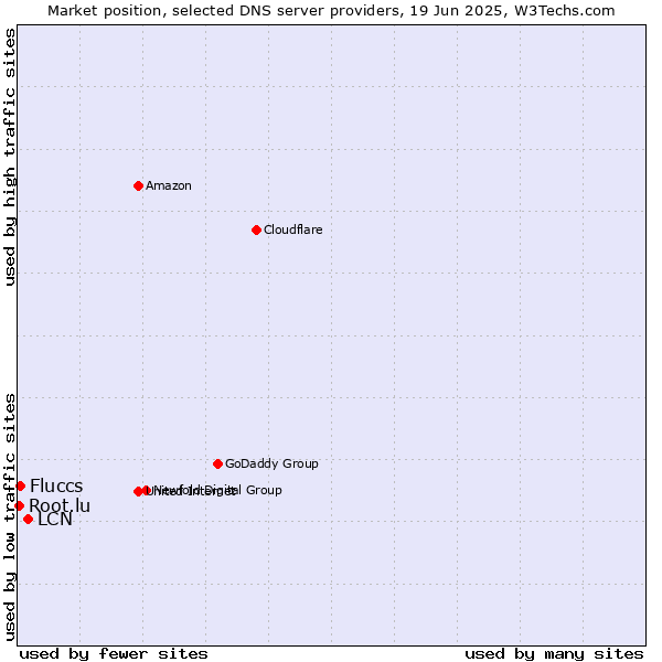 Market position of LCN vs. Fluccs vs. Root.lu