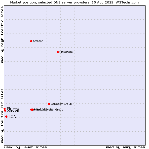 Market position of LCN vs. Savvii vs. Fluccs