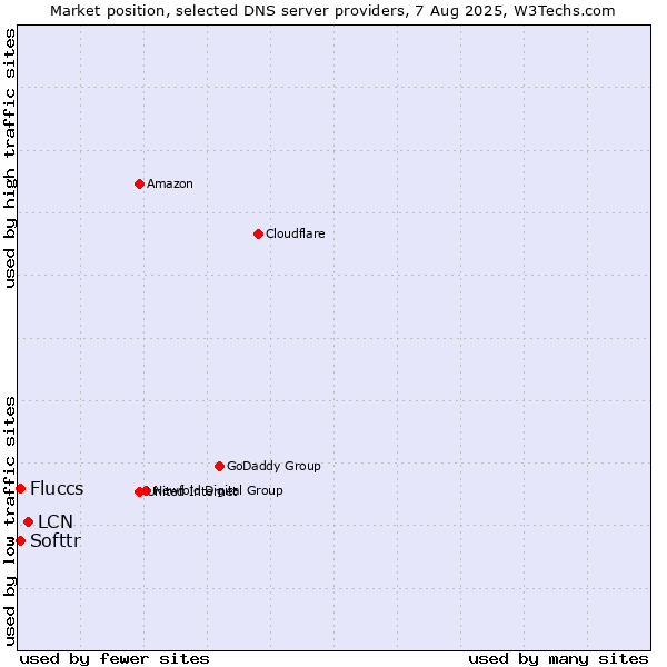 Market position of LCN vs. Softtr vs. Fluccs