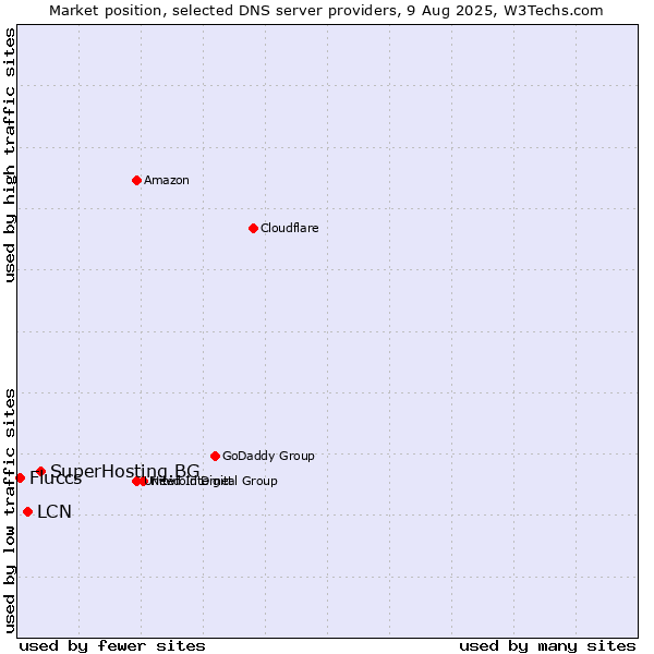 Market position of SuperHosting.BG vs. LCN vs. Fluccs