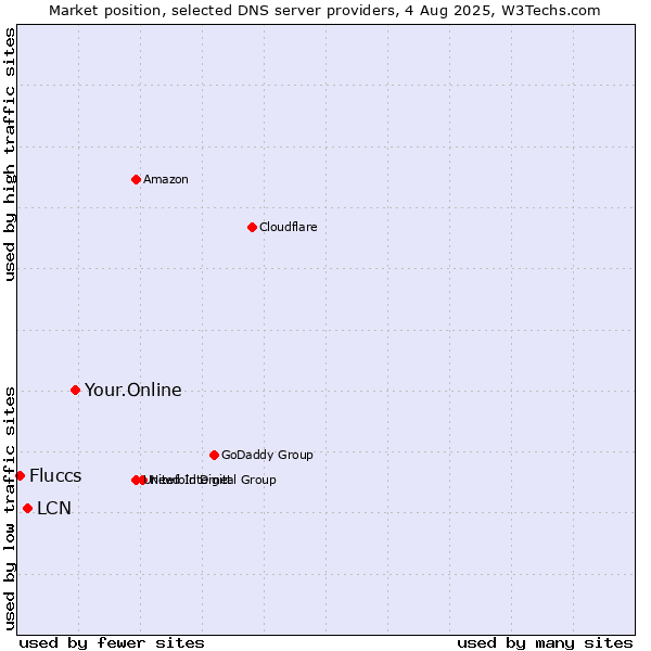 Market position of Your.Online vs. LCN vs. Fluccs