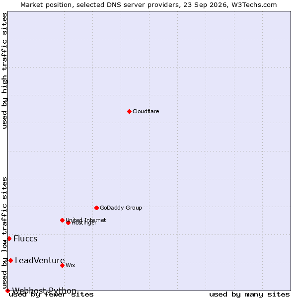 Market position of LeadVenture vs. Fluccs vs. Webhost Python