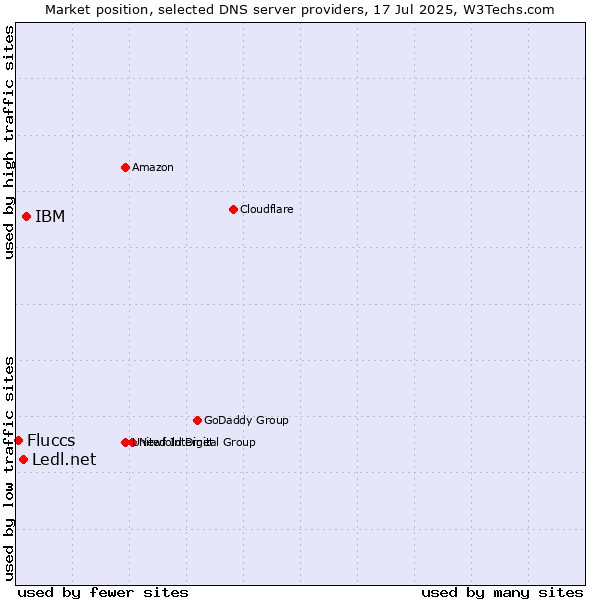 Market position of IBM vs. Ledl.net vs. Fluccs