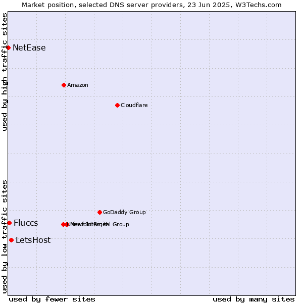 Market position of LetsHost vs. Fluccs vs. NetEase