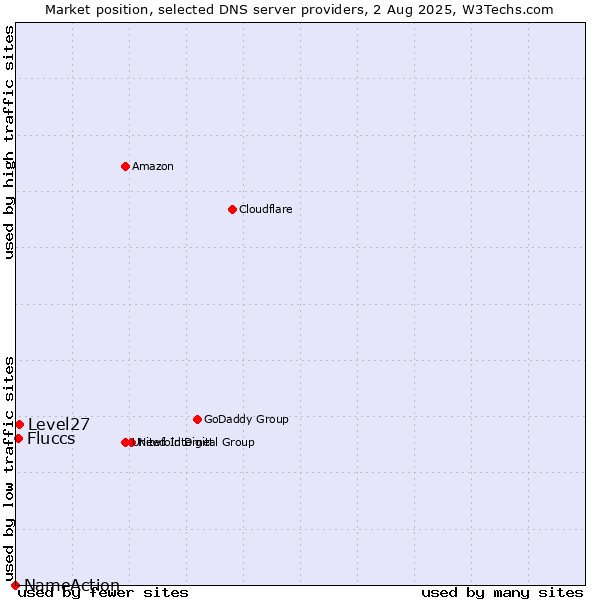 Market position of Level27 vs. Fluccs vs. NameAction