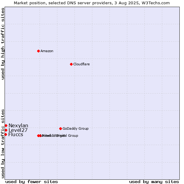 Market position of Level27 vs. Nexylan vs. Fluccs