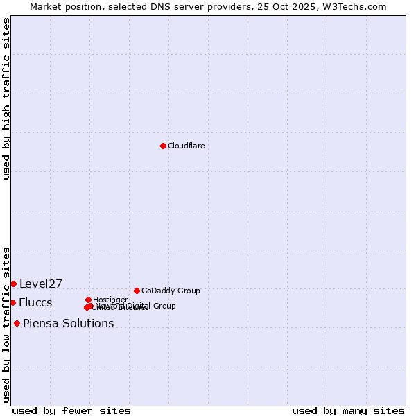 Market position of Piensa Solutions vs. Level27 vs. Fluccs