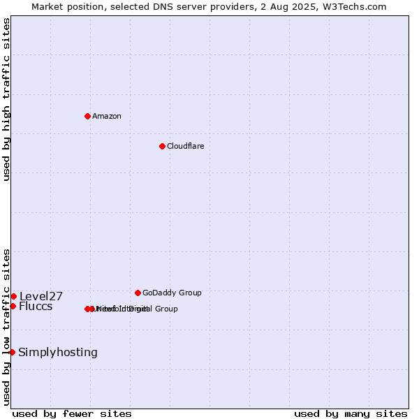Market position of Level27 vs. Fluccs vs. Simplyhosting
