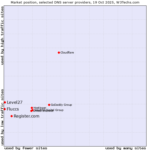 Market position of Register.com vs. Level27 vs. Fluccs