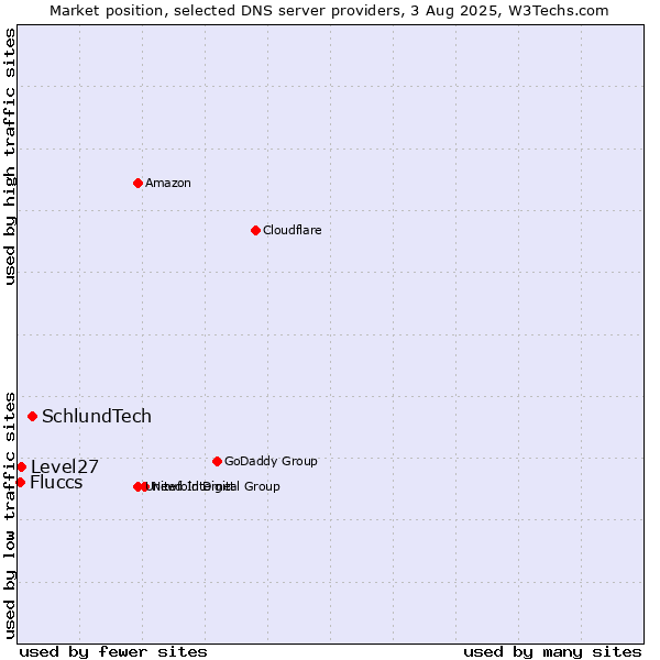 Market position of SchlundTech vs. Level27 vs. Fluccs