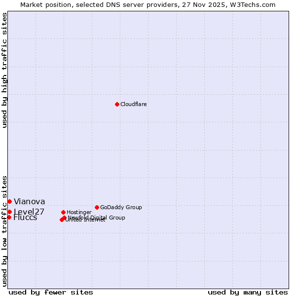 Market position of Level27 vs. Vianova vs. Fluccs