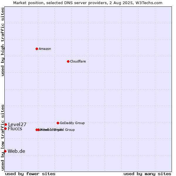 Market position of Level27 vs. Fluccs vs. Web.de