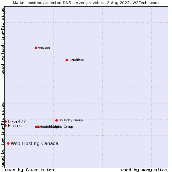 Market position of Web Hosting Canada vs. Level27 vs. Fluccs