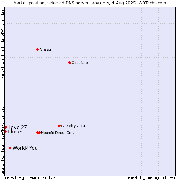 Market position of World4You vs. Level27 vs. Fluccs