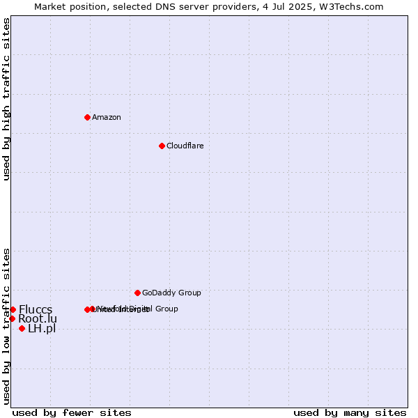 Market position of LH.pl vs. Fluccs vs. Root.lu
