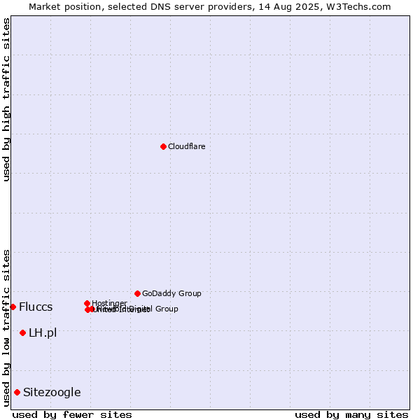 Market position of LH.pl vs. Sitezoogle vs. Fluccs