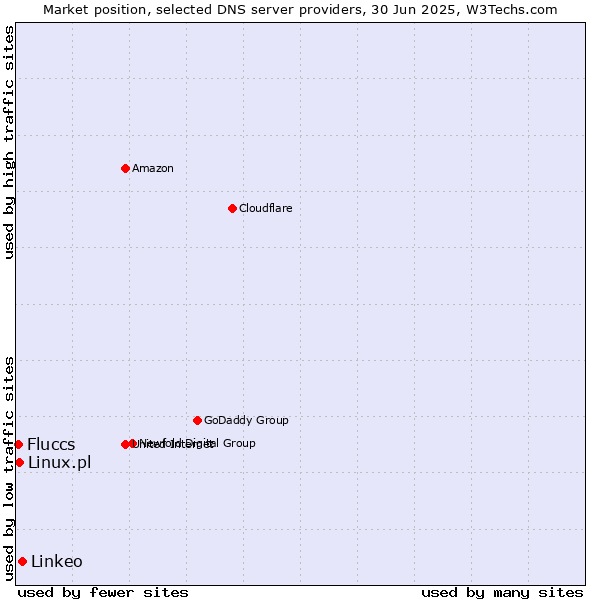 Market position of Linkeo vs. Linux.pl vs. Fluccs