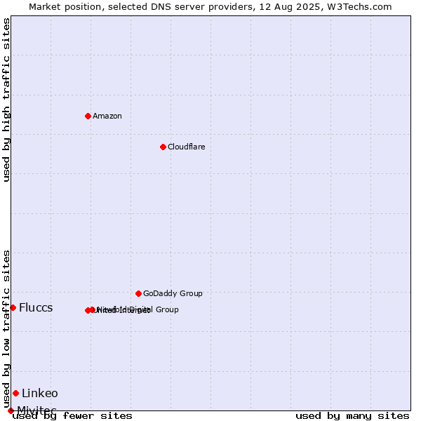 Market position of Linkeo vs. Fluccs vs. Mivitec