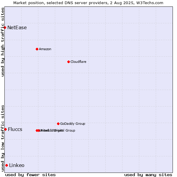 Market position of Linkeo vs. Fluccs vs. NetEase