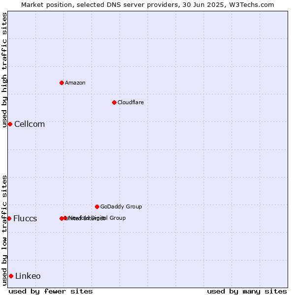 Market position of Linkeo vs. Cellcom vs. Fluccs