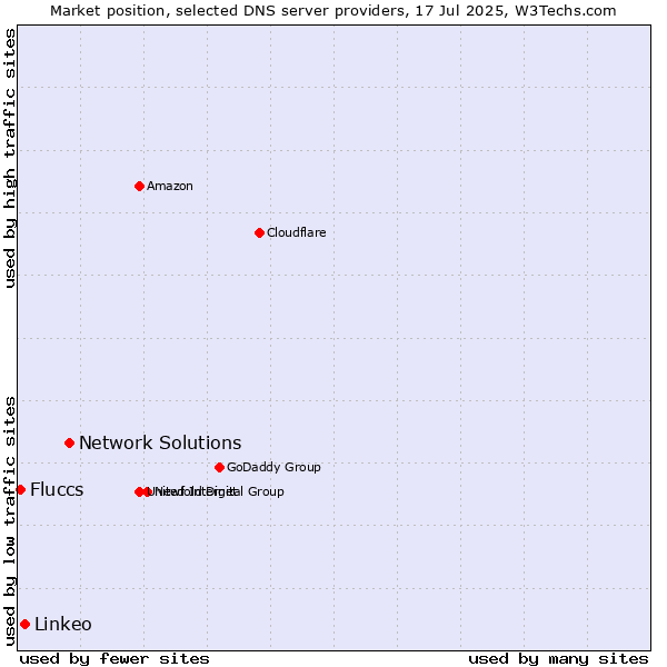 Market position of Network Solutions vs. Linkeo vs. Fluccs