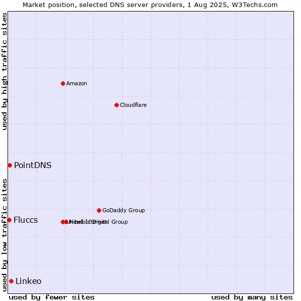 Market position of Linkeo vs. PointDNS vs. Fluccs