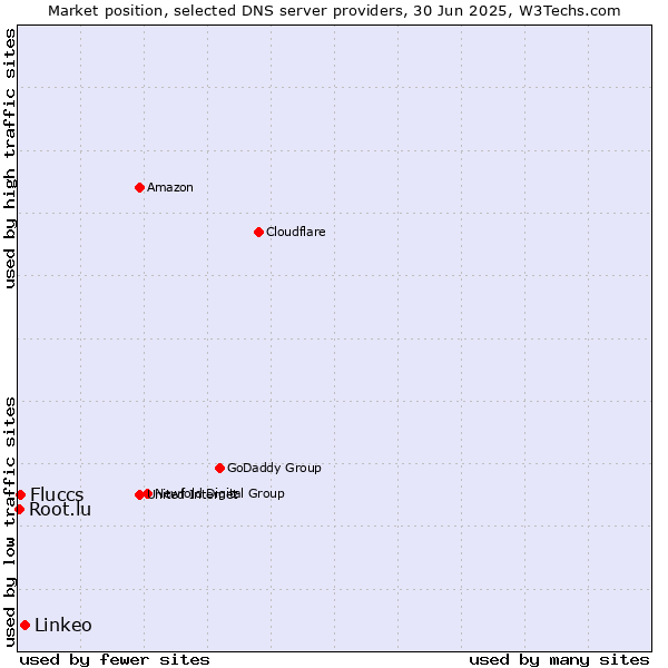 Market position of Linkeo vs. Fluccs vs. Root.lu