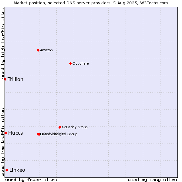 Market position of Linkeo vs. Fluccs vs. Trillion