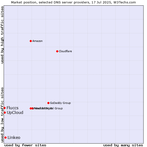 Market position of Linkeo vs. UpCloud vs. Fluccs