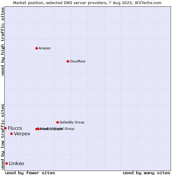 Market position of Verpex vs. Linkeo vs. Fluccs