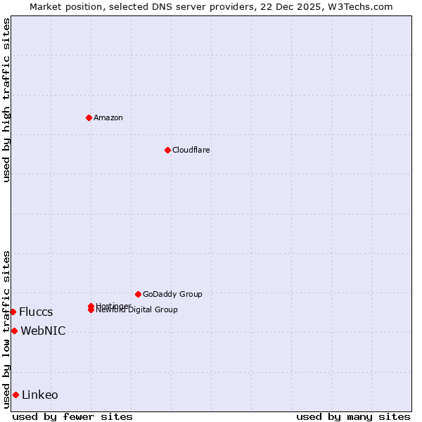Market position of Linkeo vs. WebNIC vs. Fluccs
