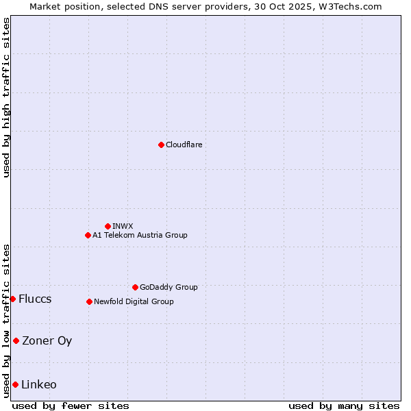 Market position of Zoner Oy vs. Linkeo vs. Fluccs