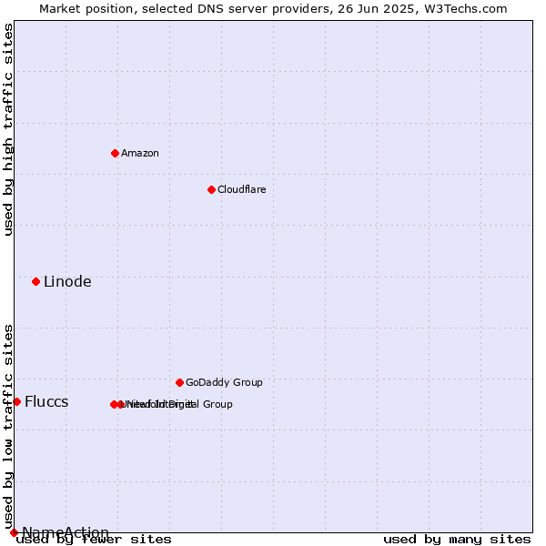 Market position of Linode vs. Fluccs vs. NameAction