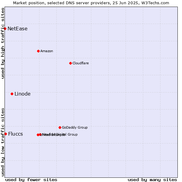 Market position of Linode vs. Fluccs vs. NetEase