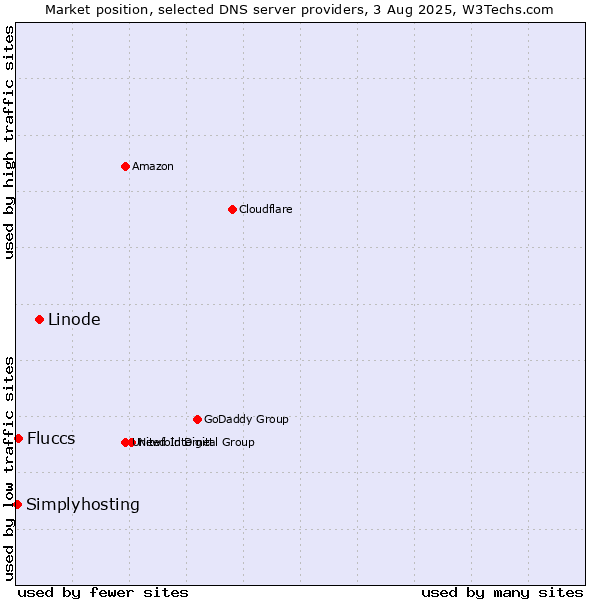 Market position of Linode vs. Fluccs vs. Simplyhosting