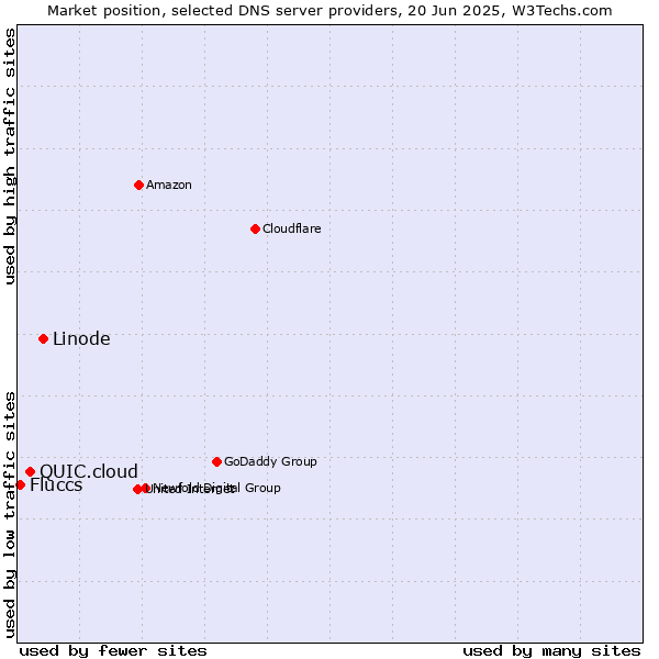 Market position of Linode vs. QUIC.cloud vs. Fluccs