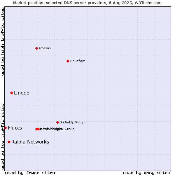 Market position of Linode vs. Raiola Networks vs. Fluccs