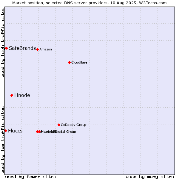 Market position of Linode vs. SafeBrands vs. Fluccs