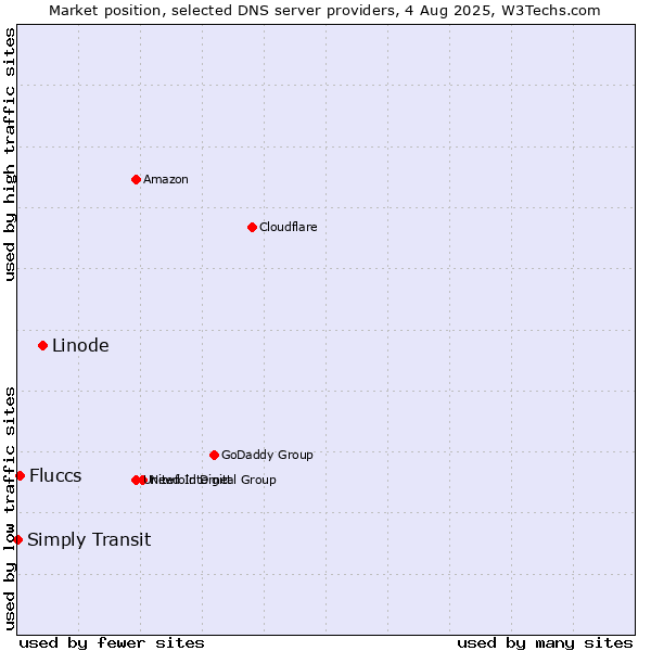 Market position of Linode vs. Fluccs vs. Simply Transit