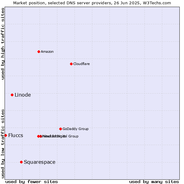 Market position of Squarespace vs. Linode vs. Fluccs
