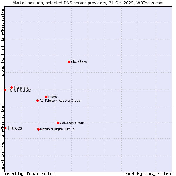 Market position of Linode vs. Fluccs vs. Telehouse
