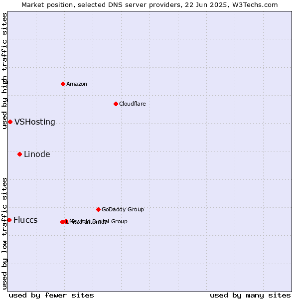 Market position of Linode vs. VSHosting vs. Fluccs