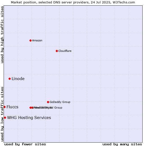 Market position of Linode vs. Fluccs vs. WHG Hosting Services