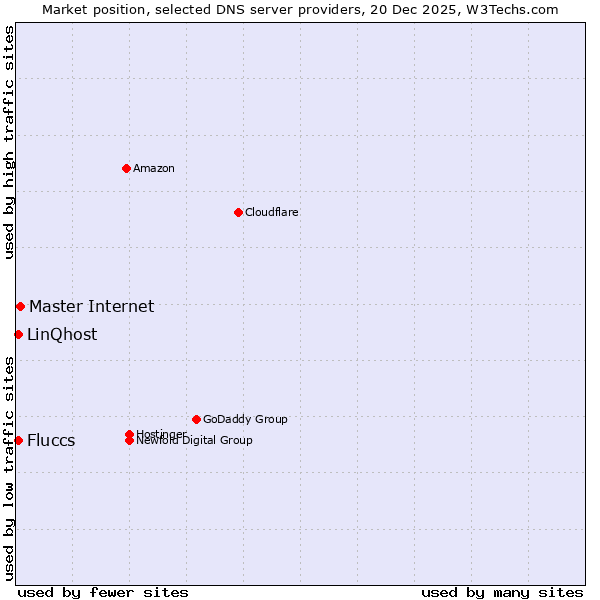 Market position of Master Internet vs. Fluccs vs. LinQhost