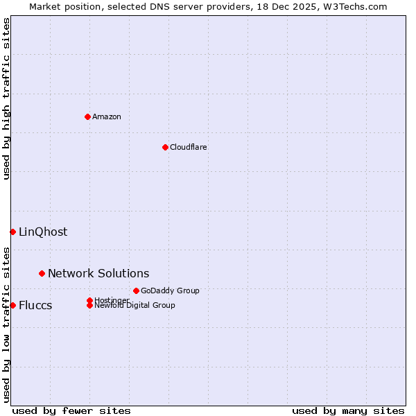 Market position of Network Solutions vs. Fluccs vs. LinQhost